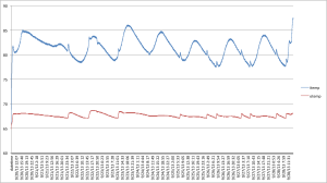 graph showing temperature control within 1 degree F